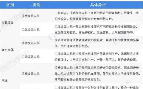 2020年工業(yè)無人機與其他無人機在專利、行業(yè)規(guī)模等方面對比