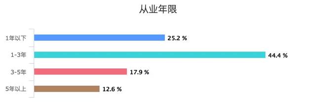 無人機飛手真實薪資大調(diào)研插圖8 從業(yè)年限