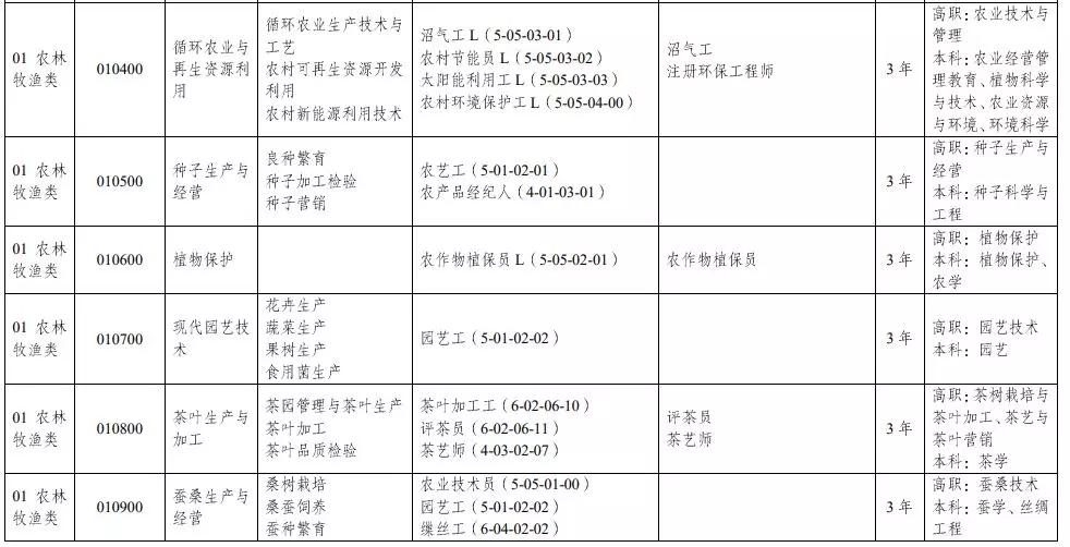 教育部：中等職業(yè)學(xué)校專業(yè)目錄增補(bǔ)無人機(jī)、航測(cè)等46個(gè)專業(yè)