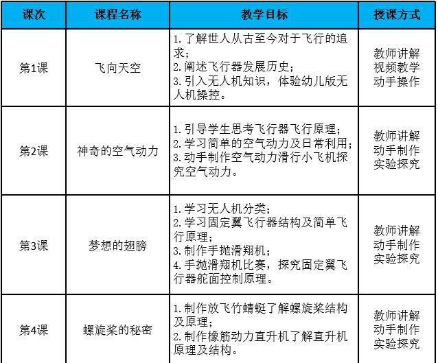 無(wú)人機(jī)教育-無(wú)人機(jī)啟蒙課介紹插圖 無(wú)人機(jī)教育-無(wú)人機(jī)啟蒙課介紹