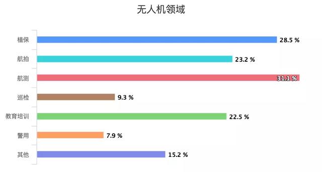 無人機飛手真實薪資大調(diào)研插圖6 無人機領(lǐng)域