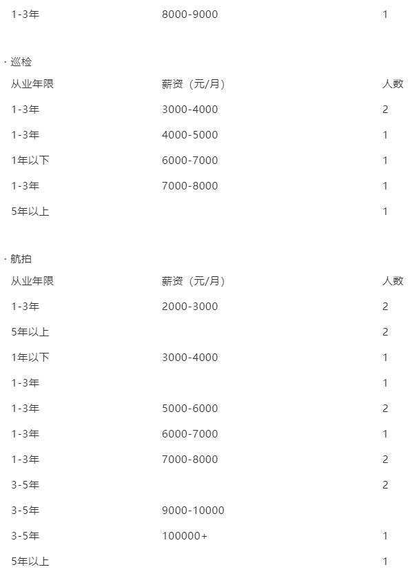 無人機飛手真實薪資大調(diào)研插圖12 無人機飛手真實薪資大調(diào)研