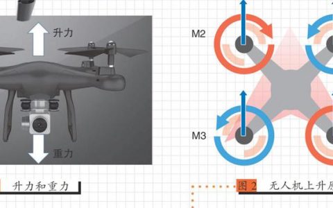 玩轉(zhuǎn)多旋翼無人機(jī)，無人機(jī)是怎么飛起來的呢？