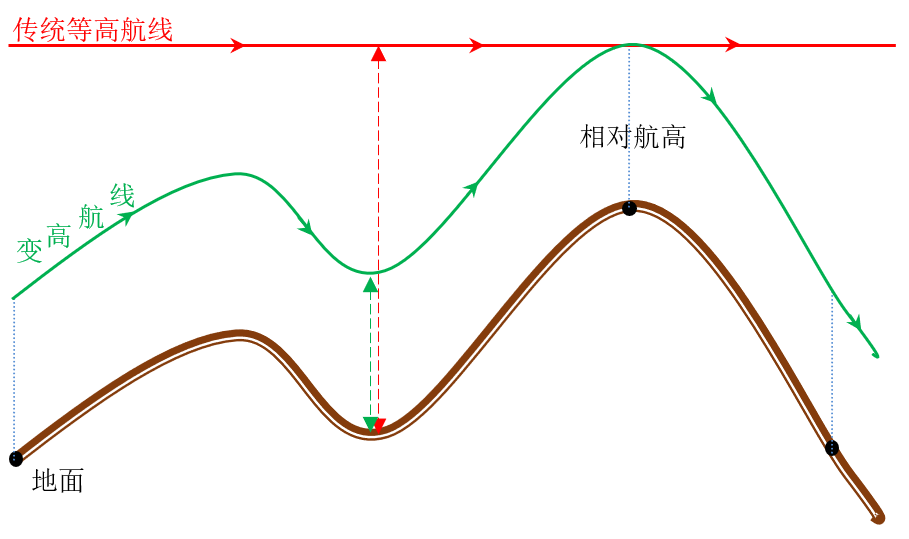 飛馬D2000免像控應(yīng)用解密之航攝規(guī)劃篇插圖13 飛馬D2000免像控應(yīng)用解密之航攝規(guī)劃篇