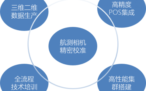 什么是航測免像控，航測免像控方案了解一下？