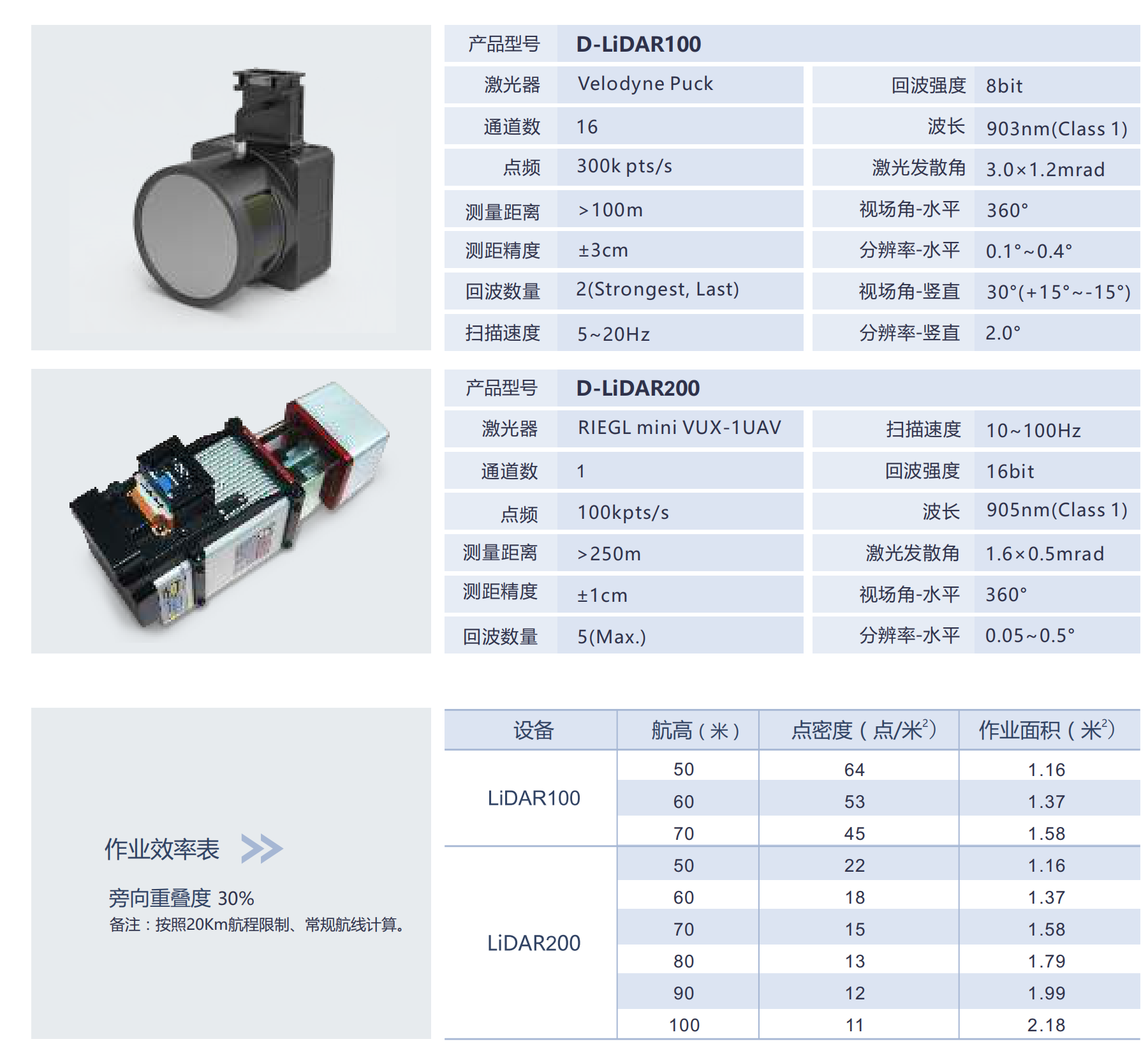 機載雷達應(yīng)用于露天礦測量的精度驗證插圖2 D200宣傳手冊web_V201811_08