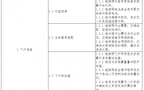 “1+X”證書制度《無(wú)人機(jī)駕駛職業(yè)技能等級(jí)標(biāo)準(zhǔn)》發(fā)布