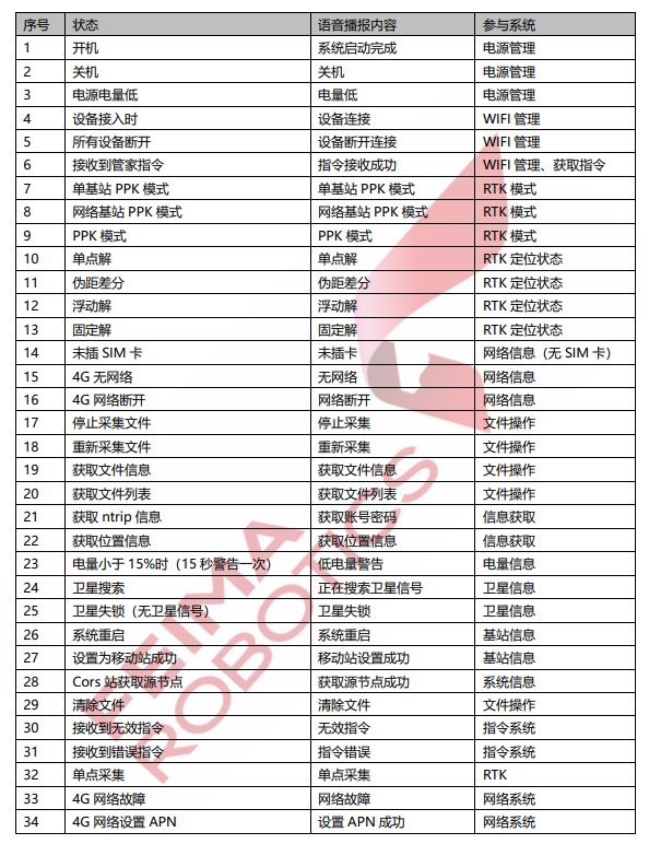 飛馬機器人 GNSS 基準站 產(chǎn)品說明書插圖1 飛馬語音播報系統(tǒng)