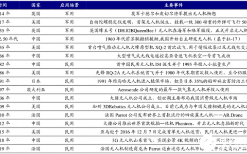 5G引領(lǐng)我國(guó)消費(fèi)級(jí)無(wú)人機(jī)市場(chǎng)份額世界居首，助力無(wú)人機(jī)實(shí)現(xiàn)遠(yuǎn)程控制