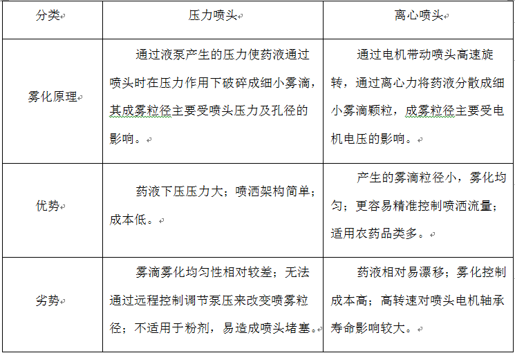 植保無人機(jī)噴灑系統(tǒng)之噴頭必備知識(shí)插圖 植保無人機(jī)噴灑系統(tǒng)之噴頭必備知識(shí)
