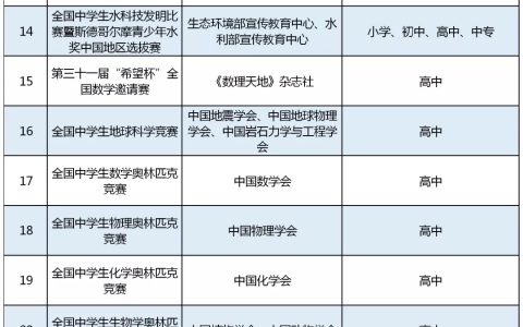 中小學生全國競賽“白名單”公布，全國青少年科技創(chuàng)新大賽未列入