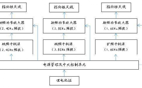 無(wú)人機(jī)怕什么干擾，什么干擾是最嚴(yán)重的