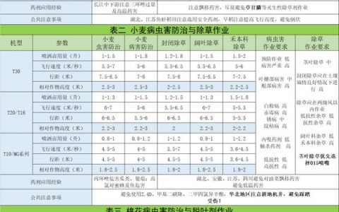 史上最全的大疆植保無(wú)人飛機(jī)作業(yè)指導(dǎo)書(shū)