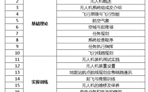 江西壯龍固定翼無人機駕駛員培訓(xùn)哪些課程？