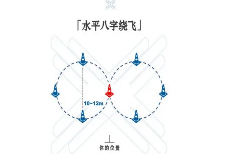 無(wú)人機(jī)執(zhí)照考試實(shí)操部分水平自旋八字繞飛通關(guān)技巧插圖1 無(wú)人機(jī)執(zhí)照考試實(shí)操部分水平自旋八字繞飛通關(guān)技巧
