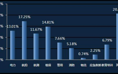 無人機駕駛員主要做什么？