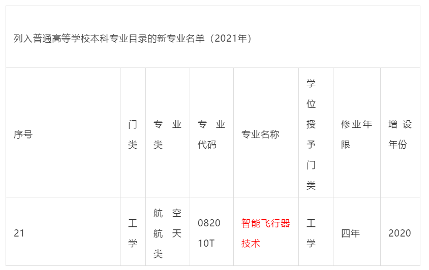 教育部2021年職業(yè)教育專業(yè)目錄新增兩種無人機相關專業(yè)插圖2 教育部2021年職業(yè)教育專業(yè)目錄新增兩種無人機相關專業(yè)
