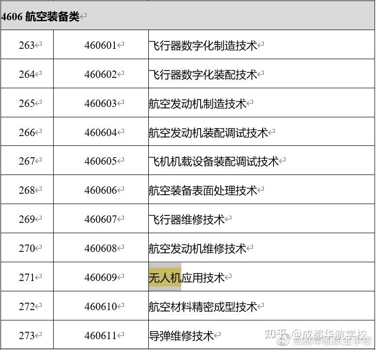 教育部2021年職業(yè)教育專業(yè)目錄新增兩種無人機相關專業(yè)插圖4 教育部2021年職業(yè)教育專業(yè)目錄新增兩種無人機相關專業(yè)