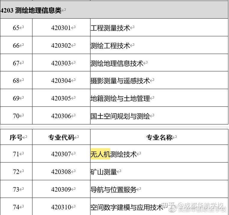 教育部2021年職業(yè)教育專業(yè)目錄新增兩種無人機相關專業(yè)插圖3 教育部2021年職業(yè)教育專業(yè)目錄新增兩種無人機相關專業(yè)