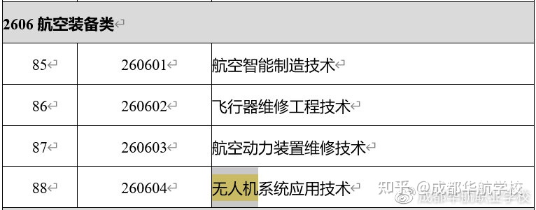 教育部2021年職業(yè)教育專業(yè)目錄新增兩種無人機相關專業(yè)插圖5 教育部2021年職業(yè)教育專業(yè)目錄新增兩種無人機相關專業(yè)