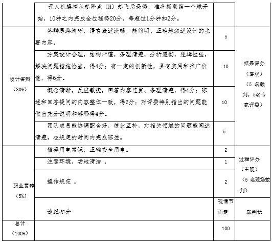 2021無人機創(chuàng)新設計賽項規(guī)程-全國無人機創(chuàng)新技能大賽插圖3 圖片