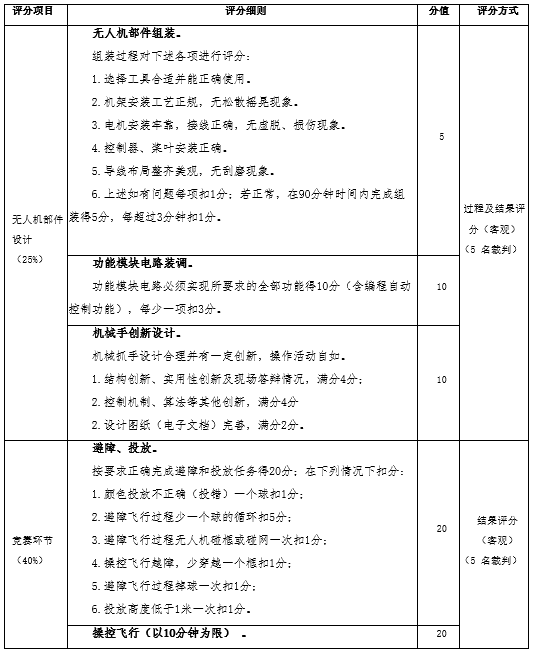2021無人機創(chuàng)新設計賽項規(guī)程-全國無人機創(chuàng)新技能大賽插圖2 圖片