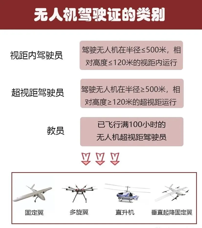 干貨丨一分鐘了解如何考取民航無(wú)人機(jī)駕駛證插圖2 干貨丨一分鐘了解如何考取民航無(wú)人機(jī)駕駛證