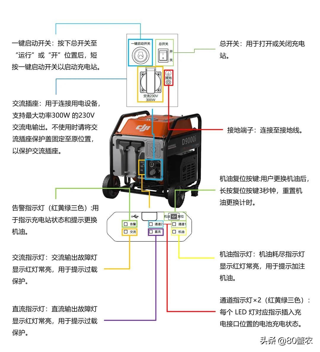 大疆T30怎么充電(大疆T30變頻充電站使用教程)插圖1 大疆T30全能變頻充電站使用與維護