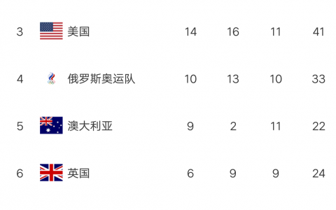 中國軍團(tuán)大爆發(fā)，一天三次包攬金銀牌