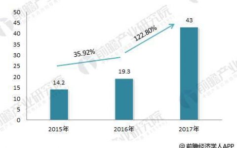大疆無人機收入及利潤分解，大疆無人機代理利潤渠道的利潤15%-20%