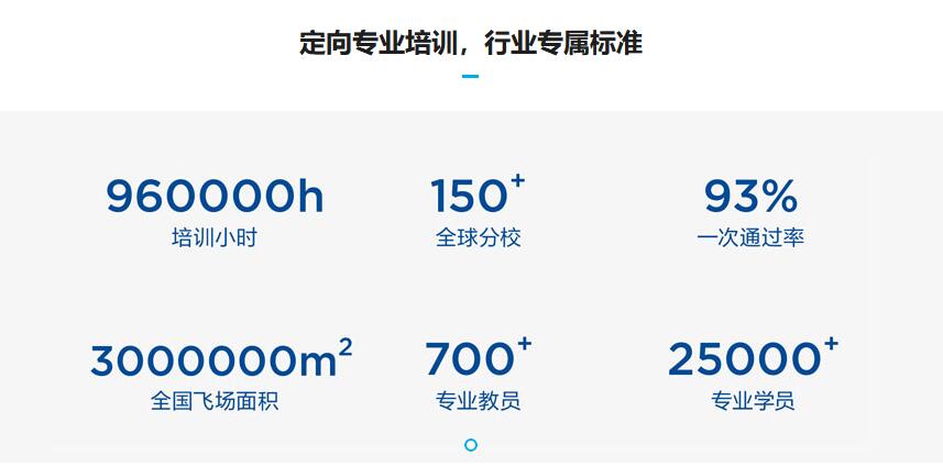 大疆無(wú)人機(jī)培訓(xùn)中心(UTC慧飛培訓(xùn)課程多少錢)插圖4 DJI大疆培訓(xùn)考證「無(wú)人機(jī)航拍技術(shù)」 UTC慧飛培訓(xùn)