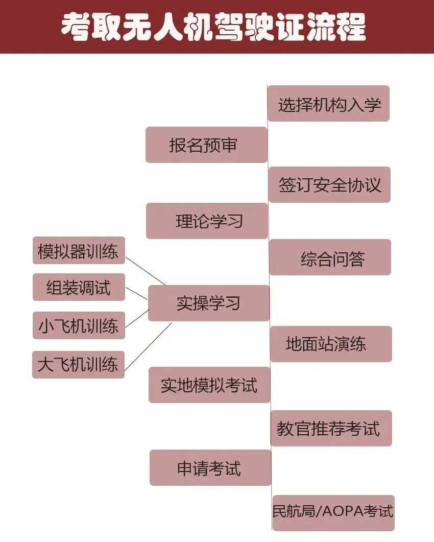 干貨丨一分鐘了解如何考取民航無(wú)人機(jī)駕駛證插圖4 干貨丨一分鐘了解如何考取民航無(wú)人機(jī)駕駛證