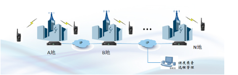 北峰對講機官網(北峰數字智能集群指揮調度系統(tǒng))插圖1 北峰BF-8000 DMR數字智能集群指揮調度系統(tǒng)