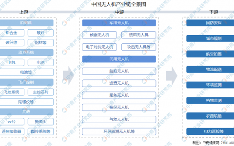 2021年中國(guó)無(wú)人機(jī)市場(chǎng)怎么樣？上中下游產(chǎn)業(yè)鏈及企業(yè)剖析