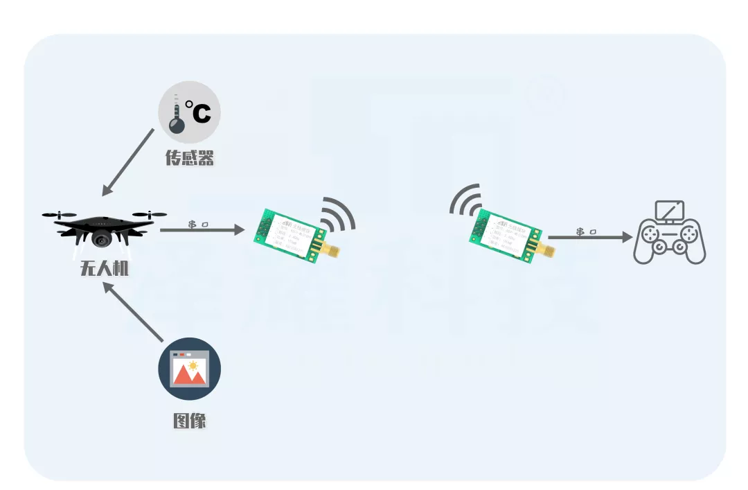 無人機與遙控器的遠程通信(無線傳輸模塊優(yōu)勢)插圖1 「應(yīng)用實例」幾步教你實現(xiàn)無人機與遙控器的遠程通信