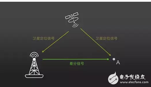 測(cè)繪無人機(jī)上RTK到底有什么意義(附了厘米級(jí)定位還有這些)插圖1 測(cè)繪無人機(jī)上RTK到底有什么意義