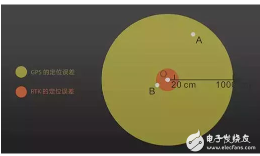 測(cè)繪無人機(jī)上RTK到底有什么意義(附了厘米級(jí)定位還有這些)插圖2 測(cè)繪無人機(jī)上RTK到底有什么意義