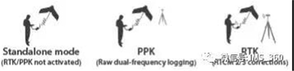 RTK/PPK無人機介紹(無人機—RTK與PPK的區(qū)別)插圖 RTK/PPK無人機介紹