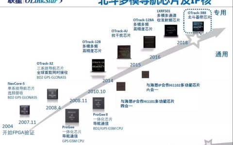 東方聯(lián)星：衛(wèi)星導航芯片領域龍頭企業(yè)榜單