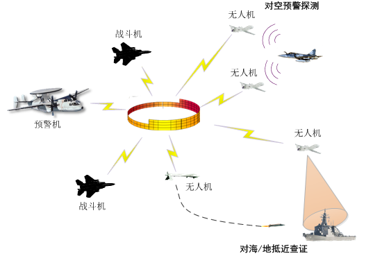 未來戰(zhàn)場新常態(tài):有人/無人機(jī)協(xié)同作戰(zhàn)插圖8 【智庫聲音】未來戰(zhàn)場新常態(tài):有人/無人機(jī)協(xié)同作戰(zhàn)