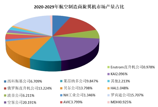 2020~2029年全球民用旋翼機(jī)市場(chǎng)分析與預(yù)測(cè)(全球旋翼機(jī)市場(chǎng)將呈現(xiàn)利好趨勢(shì))插圖4 2020~2029年全球民用旋翼機(jī)市場(chǎng)分析與預(yù)測(cè)