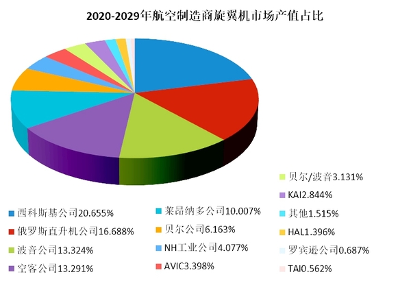 2020~2029年全球民用旋翼機(jī)市場(chǎng)分析與預(yù)測(cè)(全球旋翼機(jī)市場(chǎng)將呈現(xiàn)利好趨勢(shì))插圖5 2020~2029年全球民用旋翼機(jī)市場(chǎng)分析與預(yù)測(cè)