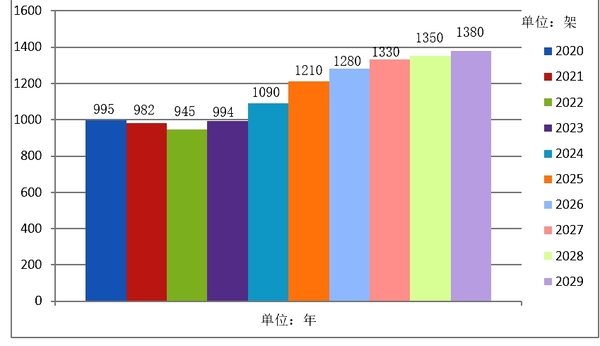 2020~2029年全球民用旋翼機(jī)市場(chǎng)分析與預(yù)測(cè)(全球旋翼機(jī)市場(chǎng)將呈現(xiàn)利好趨勢(shì))插圖6 2020~2029年全球民用旋翼機(jī)市場(chǎng)分析與預(yù)測(cè)