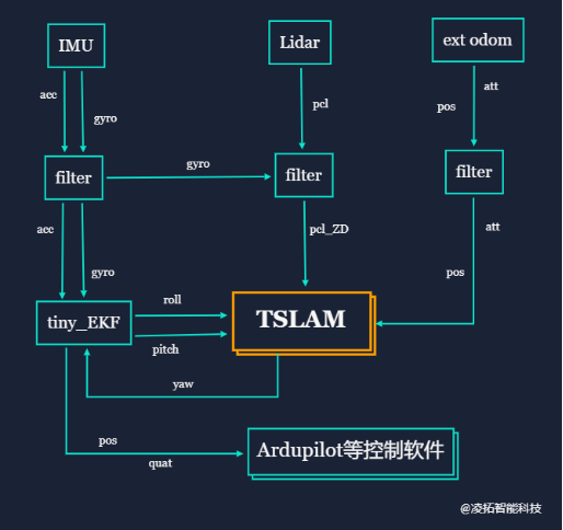 TSLAM室內(nèi)自主定位無人機(jī)解決方案插圖9 TSLAM室內(nèi)自主定位無人機(jī)解決方案