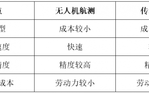 無人機航測技術的特點優(yōu)勢和應用對比（成替代傳統(tǒng)測量嗎）