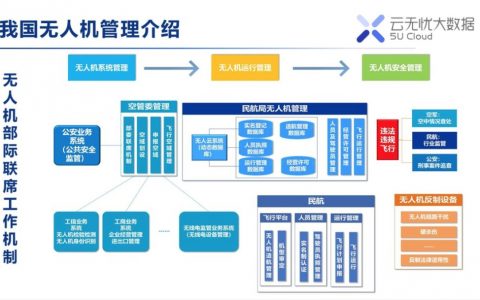 無人機(jī)云系統(tǒng)是什么樣的？（長(zhǎng)篇預(yù)警99%的人沒耐心看完）