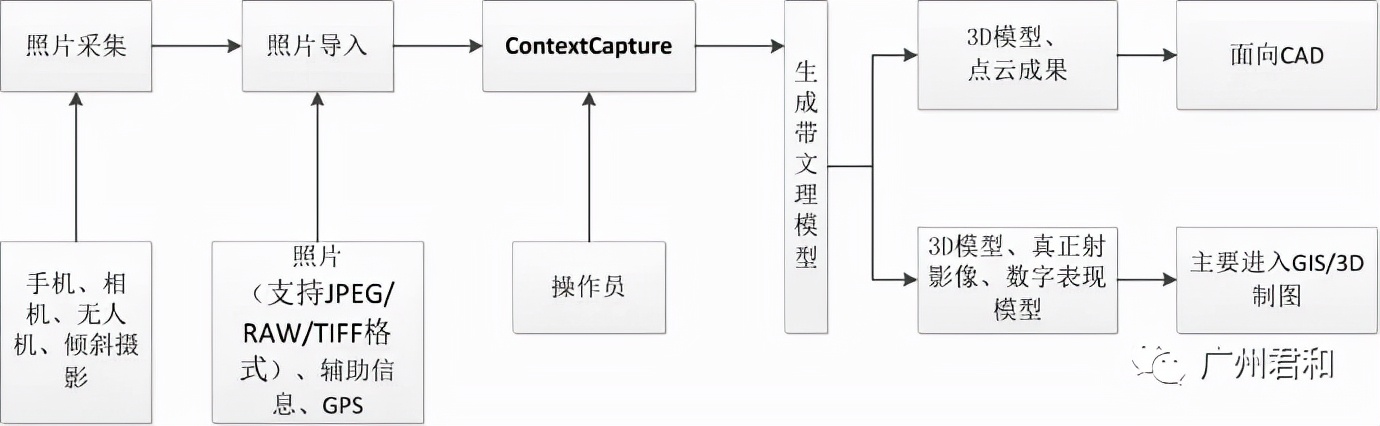 無人機(jī)航測(cè)的4大特點(diǎn)及實(shí)景建模3大技術(shù)應(yīng)用插圖6 無人機(jī)航測(cè)的4大特點(diǎn)及3大技術(shù)應(yīng)用