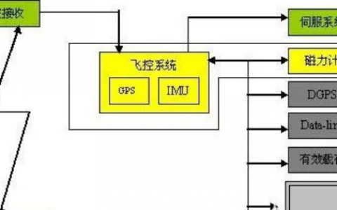 無人機飛控系統(tǒng)知識大全（江西翼眸科技飛行控制系統(tǒng)組成、傳感器）