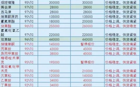 46種農藥原藥大漲，農藥漲幅價格表