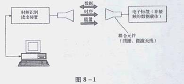 RFID 的工作原理(RFID知識大全)插圖 RFID基礎(chǔ)知識(三)